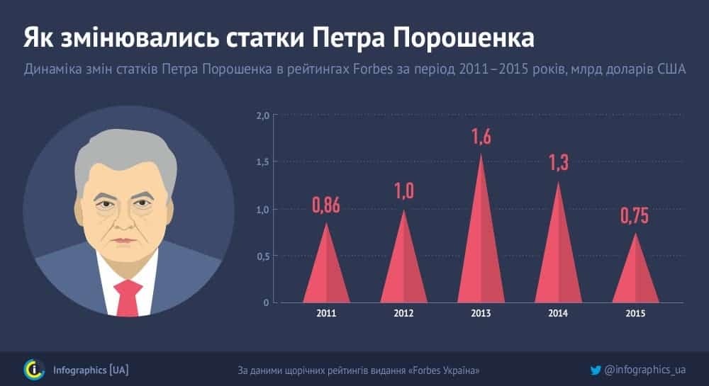 Как менялось состояние Порошенко за 5 лет: опубликована инфографика