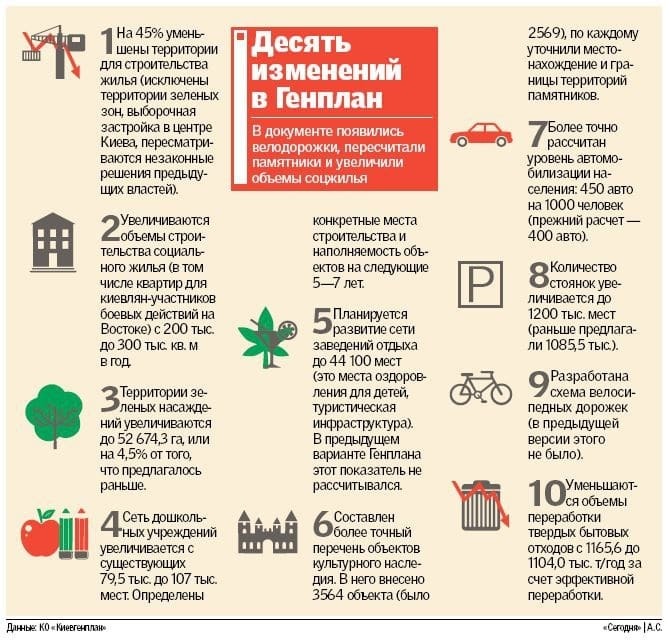 Каким будет Киев в будущем: опубликована инфографика по Генплану