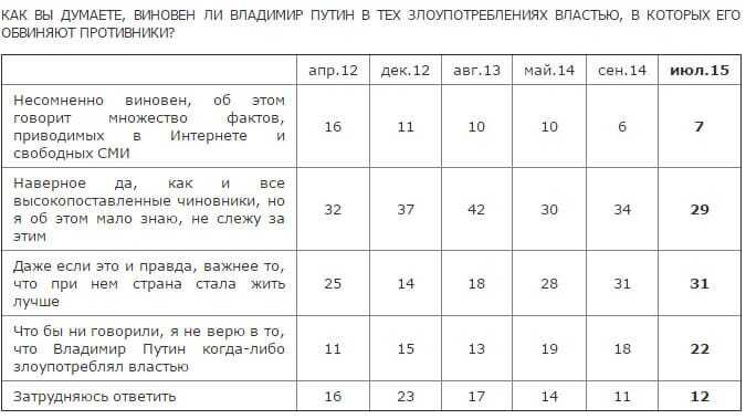 Опрос: более трети россиян не против, чтобы Путин злоупотреблял властью
