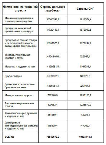 Товарный состав импорта и последствия девальвации