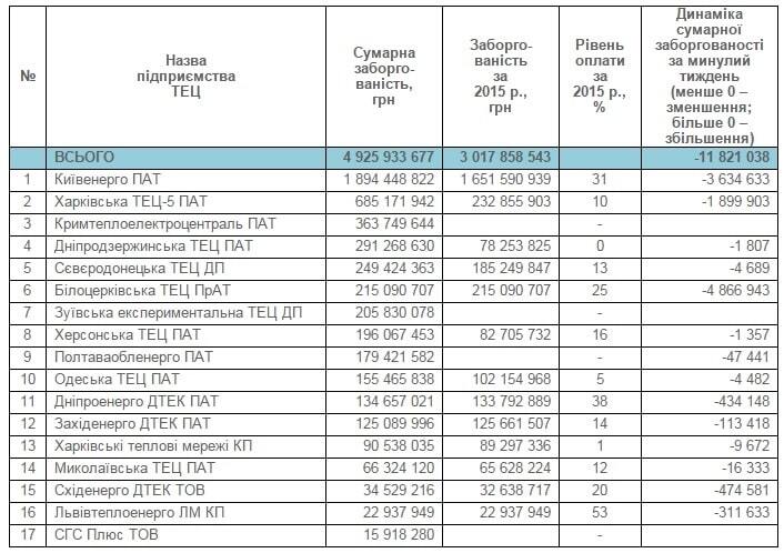 "Нафтогаз" показав, хто і скільки йому винен. Інфографіка