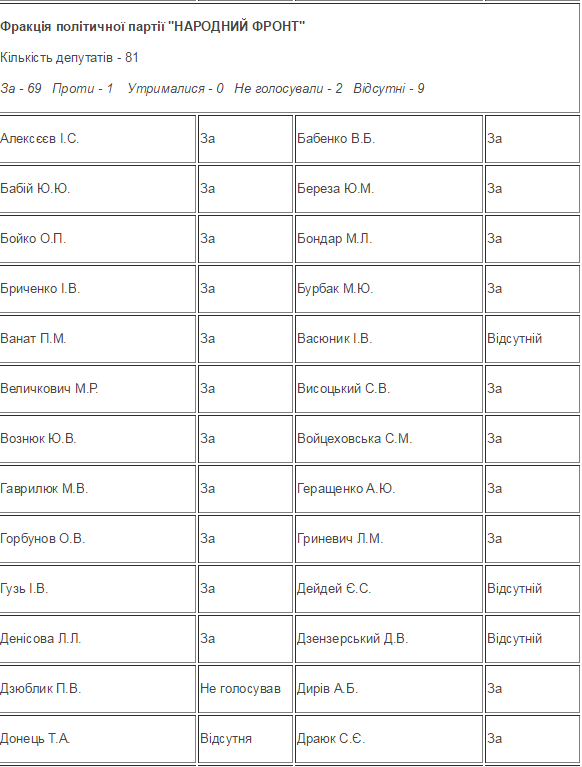 "Зрада чи перемога": оприлюднено список тих, хто голосував за децентралізацію