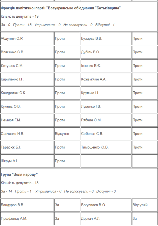 "Зрада чи перемога": обнародован список голосовавших за децентрализацию