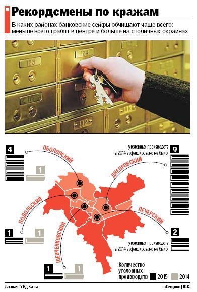 У Києві різко збільшилась кількість крадіжок з банківських комірок