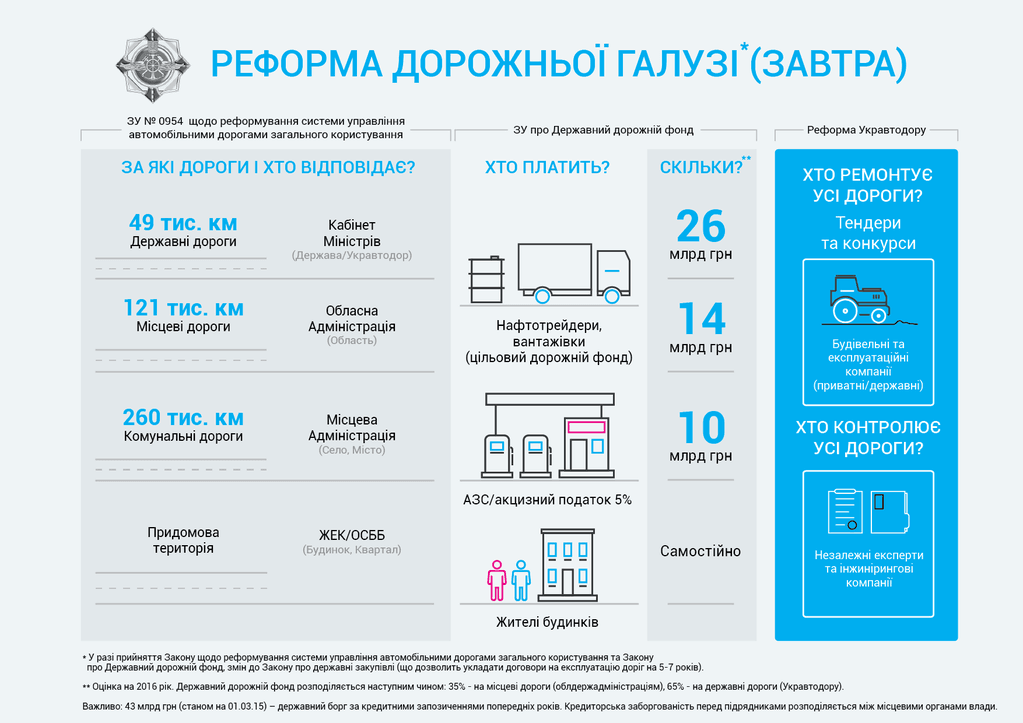 Как будут строить автодороги завтра: опубликована инфографика