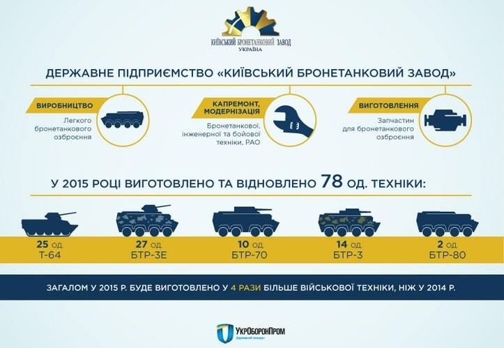 У Києві збільшено виробництво бронетехніки в 4 рази: інфографіка