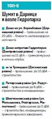 Составлен топ-5 самых шумных домов Киева