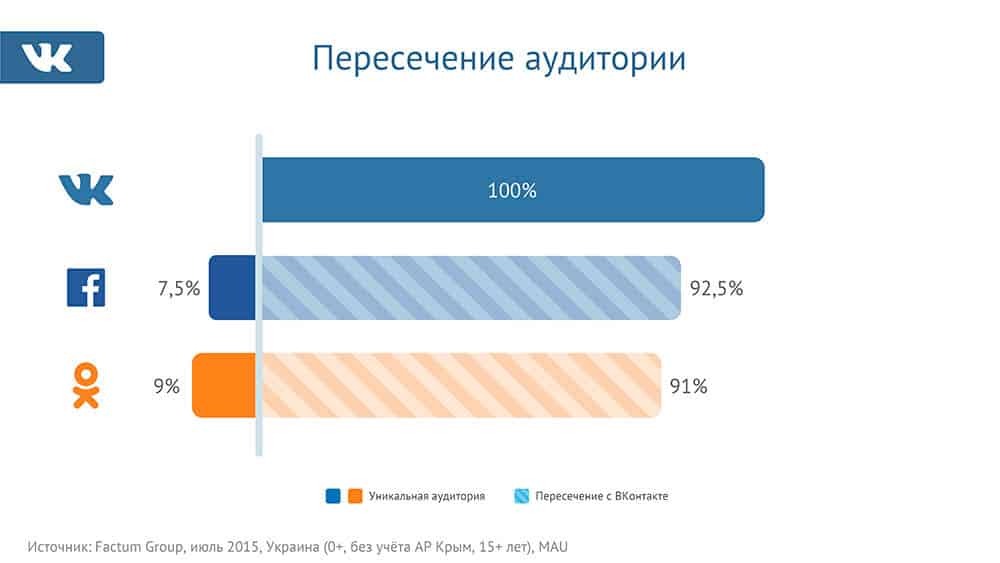 Какие украинцы пользуются "ВКонтакте": опубликована инфографика