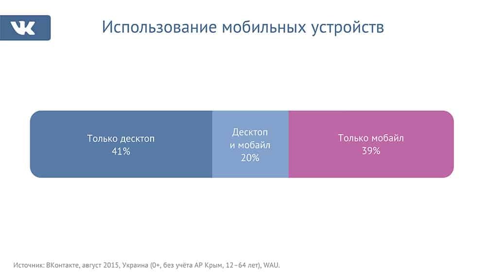 Які українці користуються "ВКонтакте": опублікована інфографіка