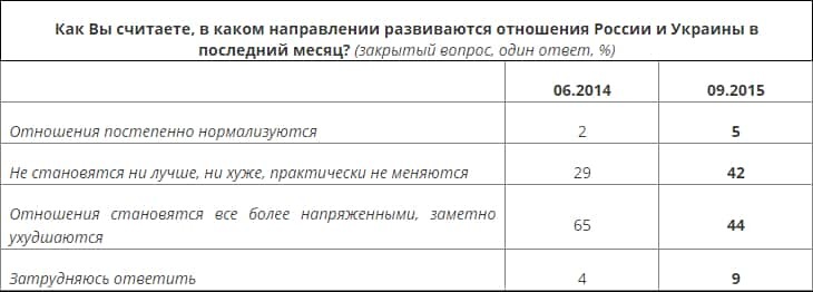 Отношения между Россией и Украиной достигли дна: опубликованы результаты опроса