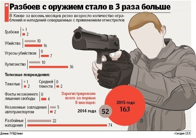 Київ захлеснула хвиля збройних злочинів: інфографіка