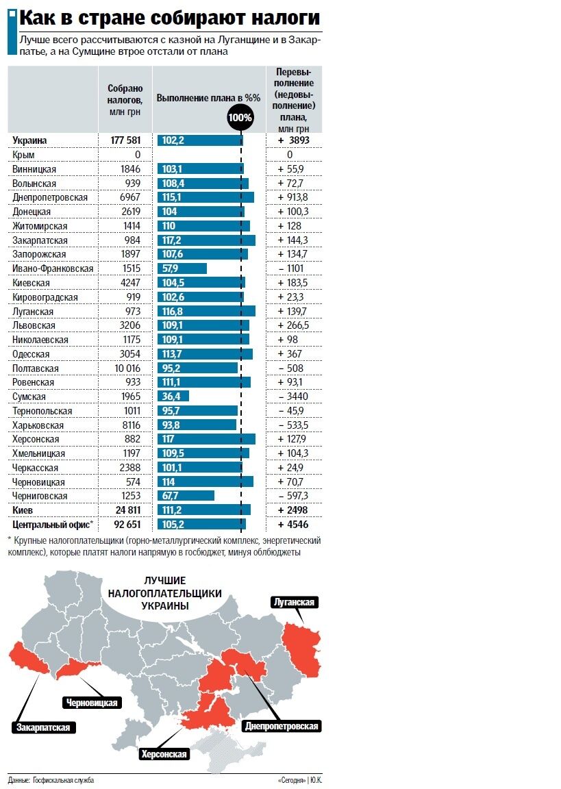 Скільки податків в день платить середній українець: інфографіка