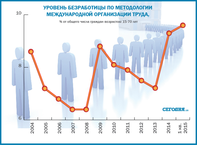 Війна і криза: як зросло безробіття в Україні. Інфографіка