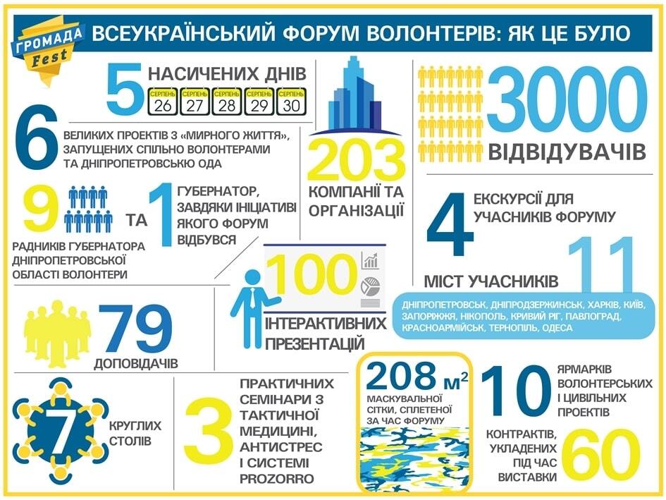 Волонтери та Дніпропетровська ОДА запустили 6 спільних проектів - Резніченко