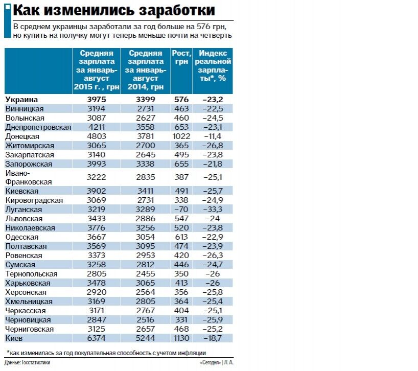 Как "выросли" зарплаты украинцев за последний год: инфографика