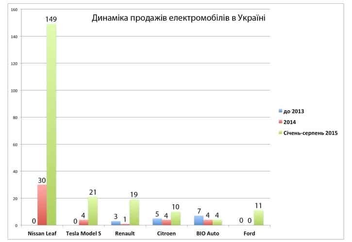 Украинцы бьют рекорды по покупкам электромобилей: инфографика