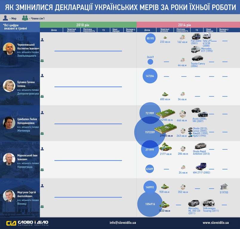 Как изменились доходы украинских мэров за годы их работы: инфографика