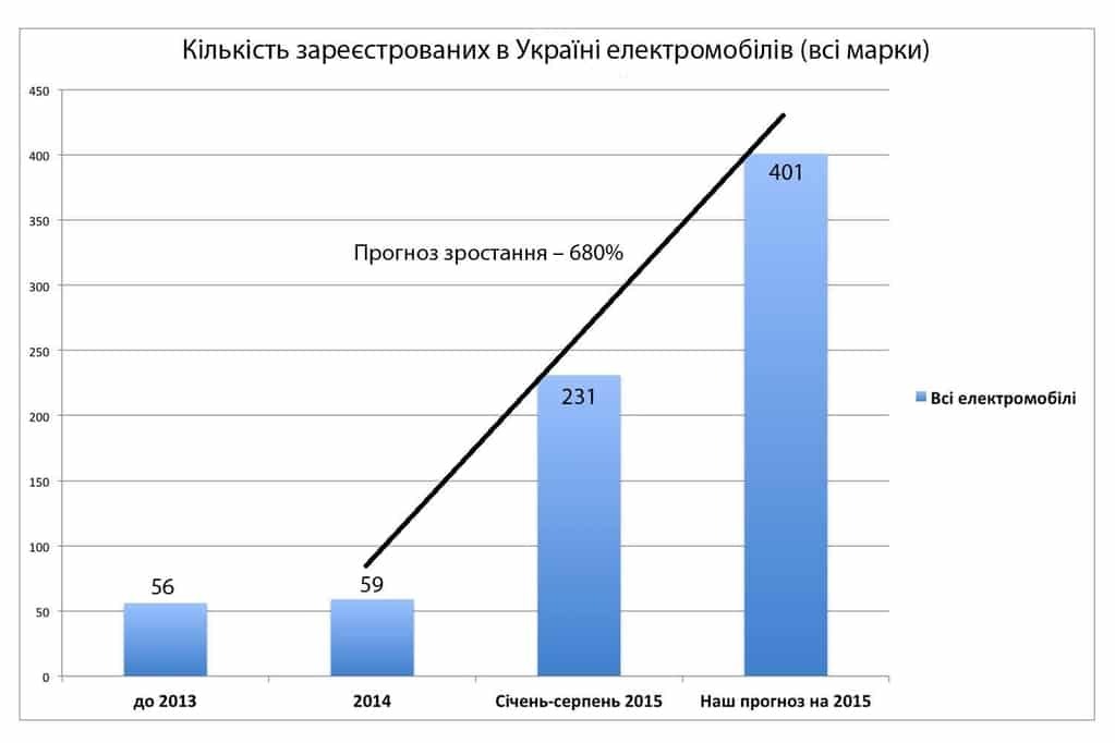 Українці б'ють рекорди з купівлі електромобілів: інфографіка