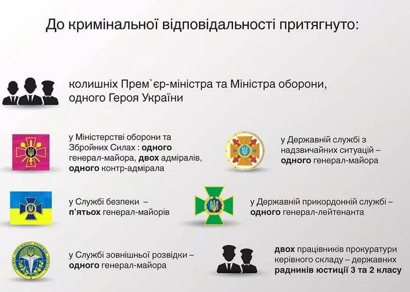 Військова прокуратура відзвітувала про результати роботи: інфографіка