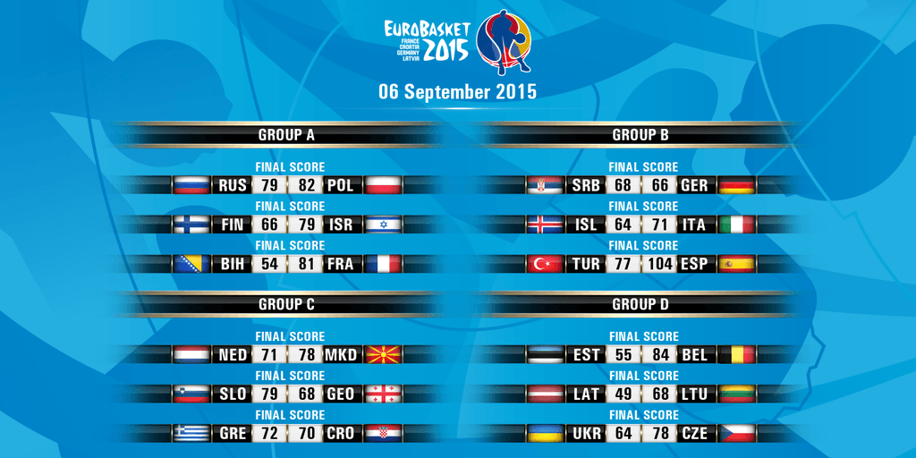 Євробаскет-2015. Результати 6 вересня