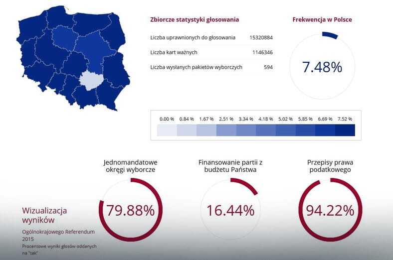 У Польщі з тріском провалився референдум: опублікована інфографіка