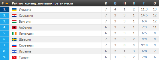 Украина возглавляет список команд-"счастливчиков" Евро-2016