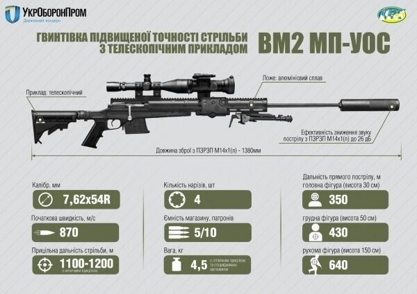 В Украине представили усовершенствованную винтовку Мосина: инфографика