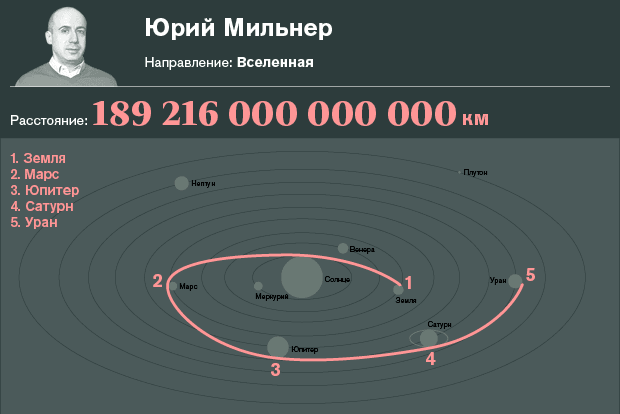 Вояж на миллиард: топ-7 необычных путешествий российских олигархов 