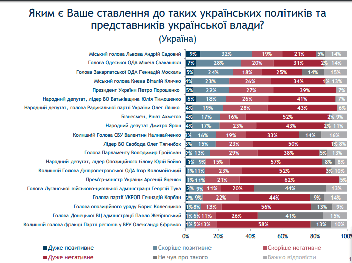 Обігнав регіоналів: Яценюк очолив рейтинг народної антипатії