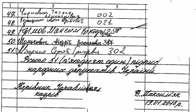 Подання до КСУ щодо "особливого статусу" Донбасу підписали нардепи-прогульники