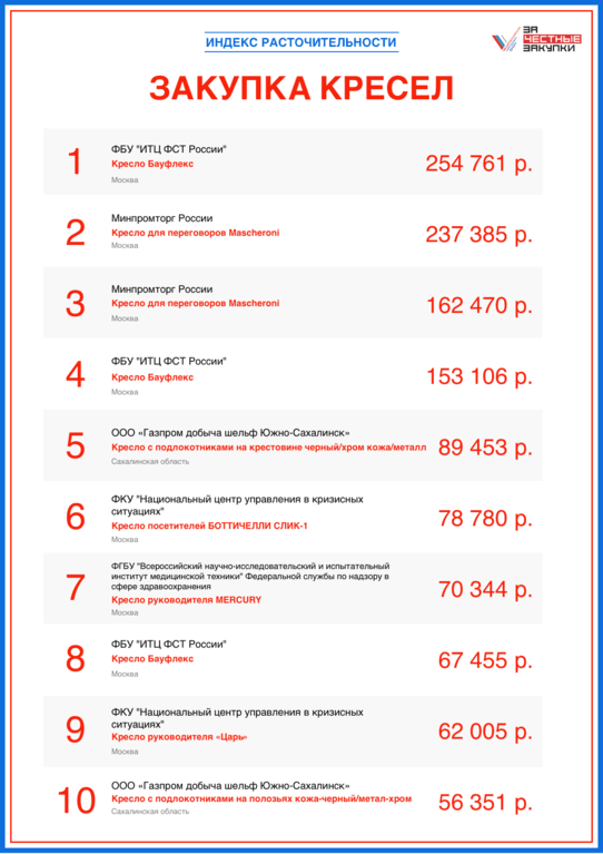 Столы за 4 млн и кресла по 250 тыс: как "жируют" чиновники в России