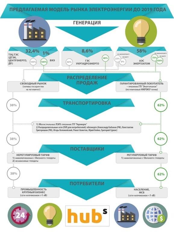  Минэнергоугля лоббирует большую энергетику для крупных игроков и потребителей. Инфографика