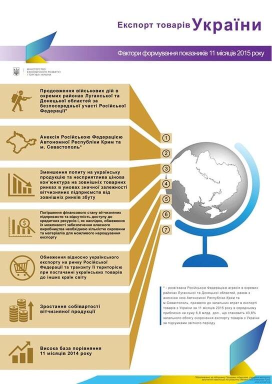 Объем украинского экспорта за год составил $34,5 млрд. Инфографика
