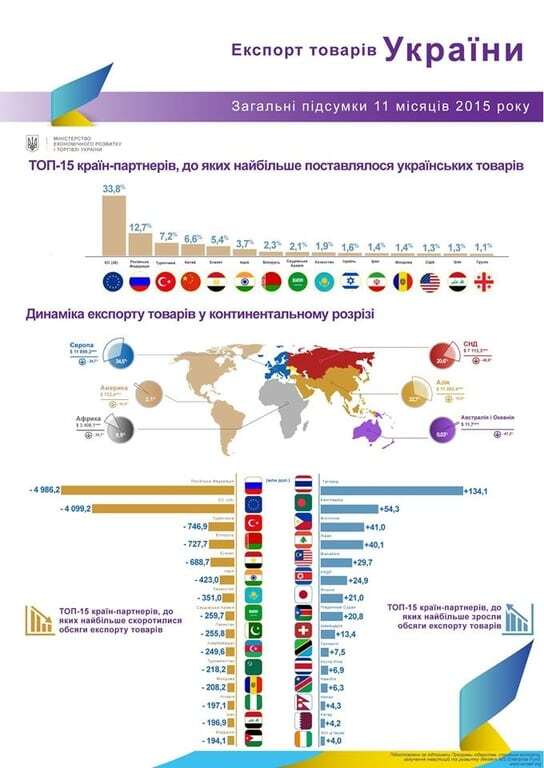 Обсяг українського експорту за рік склав $34,5 млрд. Інфографіка