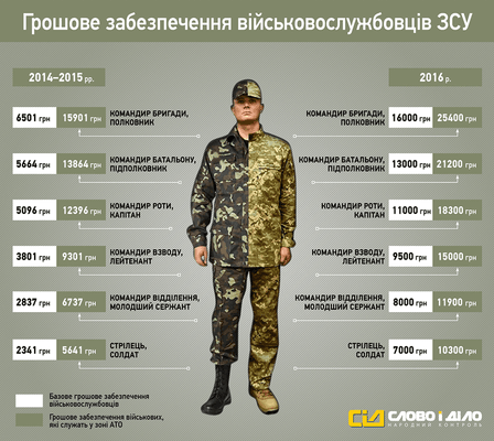 Служить по-новому: сколько получают украинские военные. Опубликована инфографика