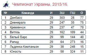 ХК Рапид - ХК Донбасс: анонс матча чемпионата Украины