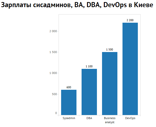 Куда стоит переехать IT-шнику: СМИ показали инфографику зарплат в Украине