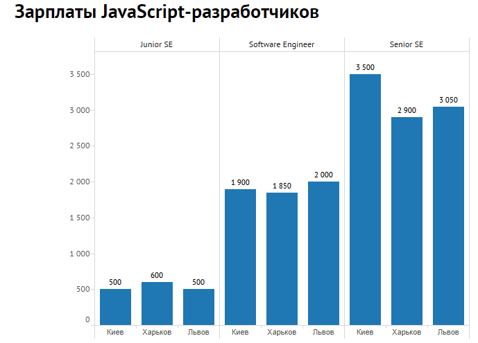 Куда стоит переехать IT-шнику: СМИ показали инфографику зарплат в Украине