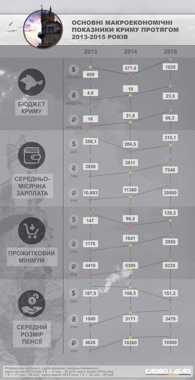 Що зробила Росія з Кримом за два роки окупації: опублікована інфографіка