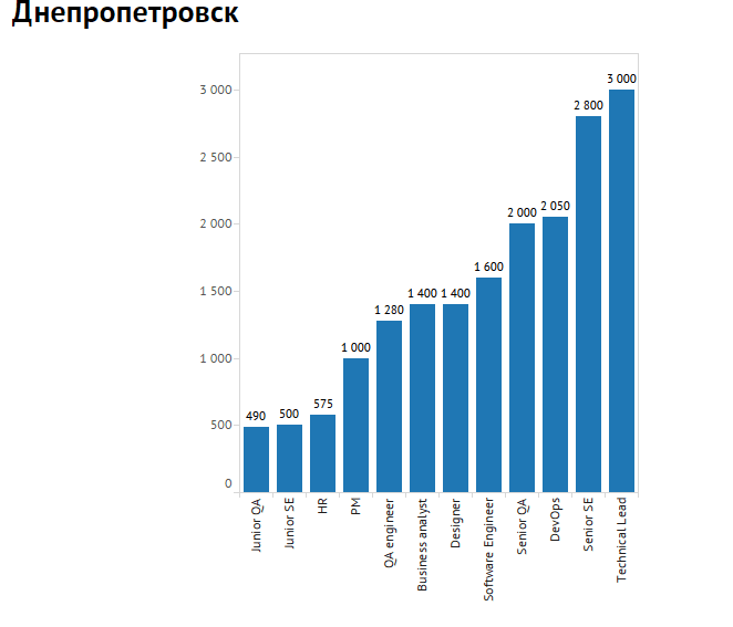 Куди варто переїхати IT-шнику: ЗМІ показали інфографіку зарплат в Україні