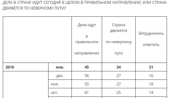 Опрос Левада-центра