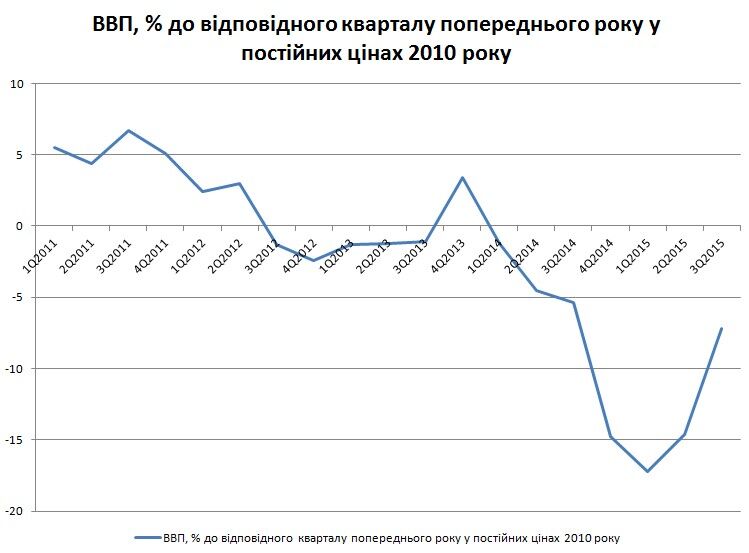 Чому в кишенях не видно реформ?