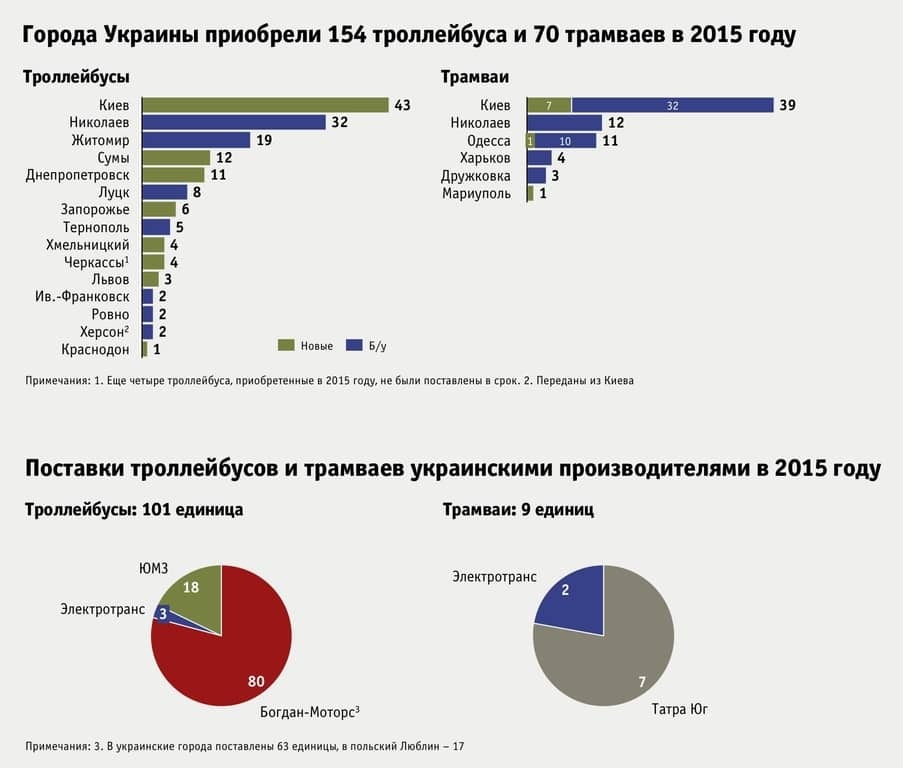 По-європейськи: Київ у 2015 році повністю оновив тролейбуси