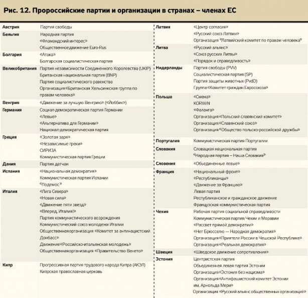 Лобби Путина: составлен полный список пророссийских партий в Евросоюзе