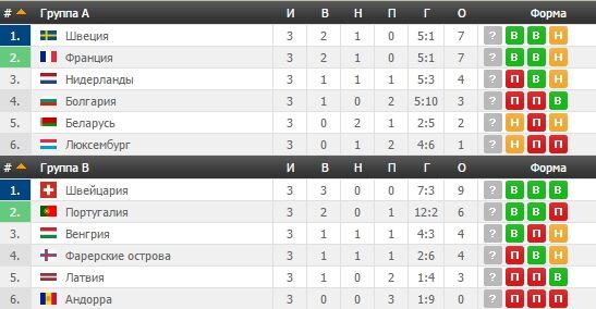 Отбор ЧМ-2018: позор Беларуси, 12 голов Бельгии и Португалии - все результаты матчей 10 октября, таблица