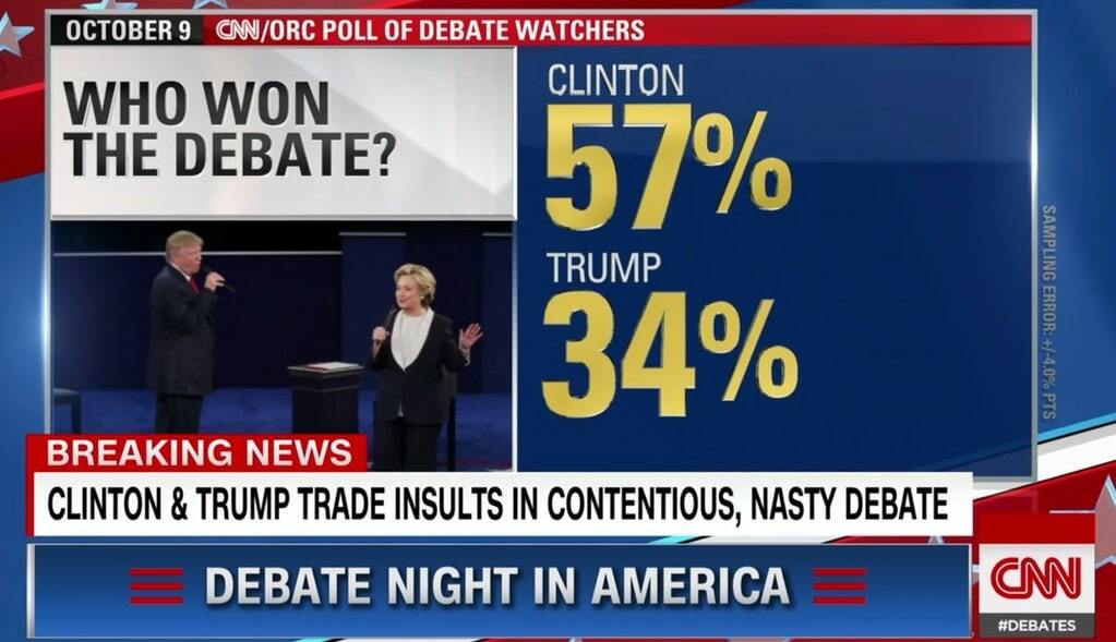 Клинтон победила во втором раунде дебатов - CNN