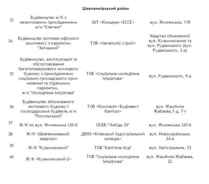 Десятки будинків у Києві залишаться без тепла: список