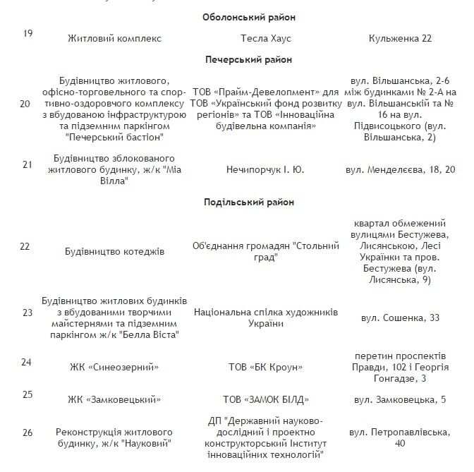 Десятки будинків у Києві залишаться без тепла: список