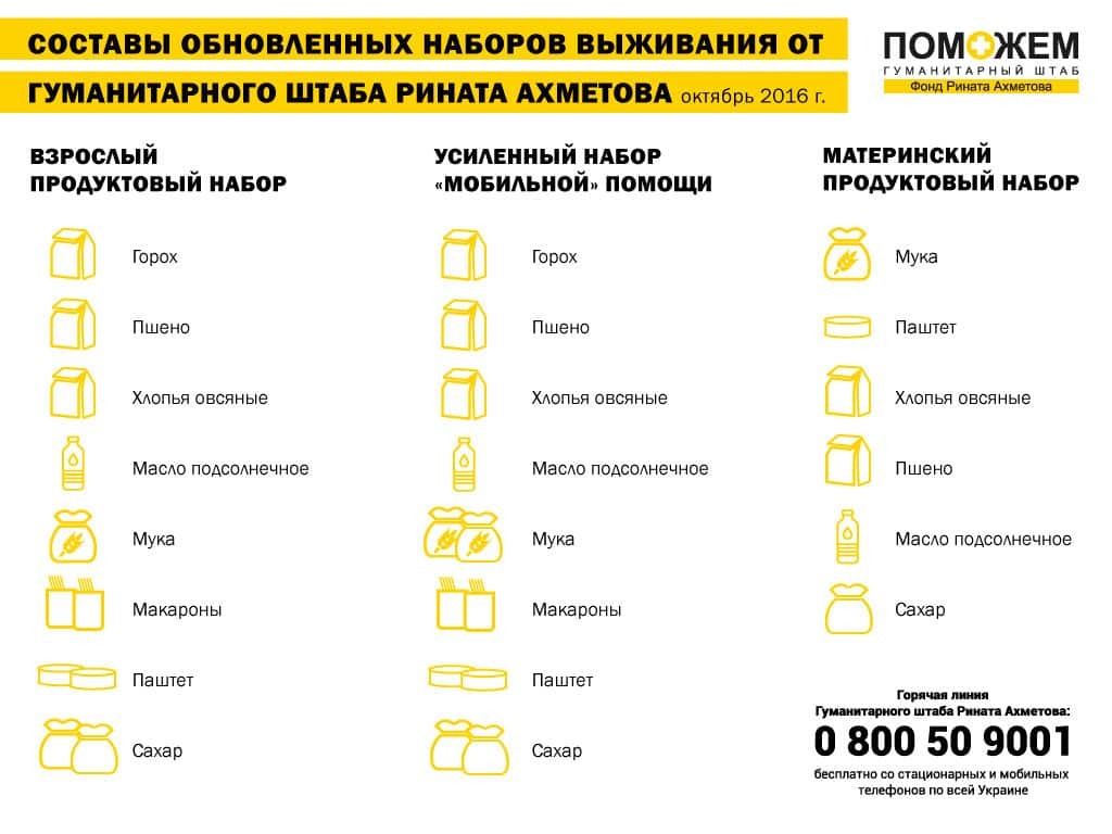 Штаб Ахметова обновил составы проднаборов для жителей Донбасса