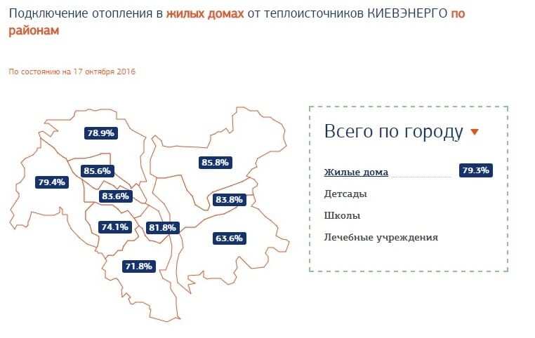 В Киеве подключили к теплу 80% жилых домов: где еще холодно